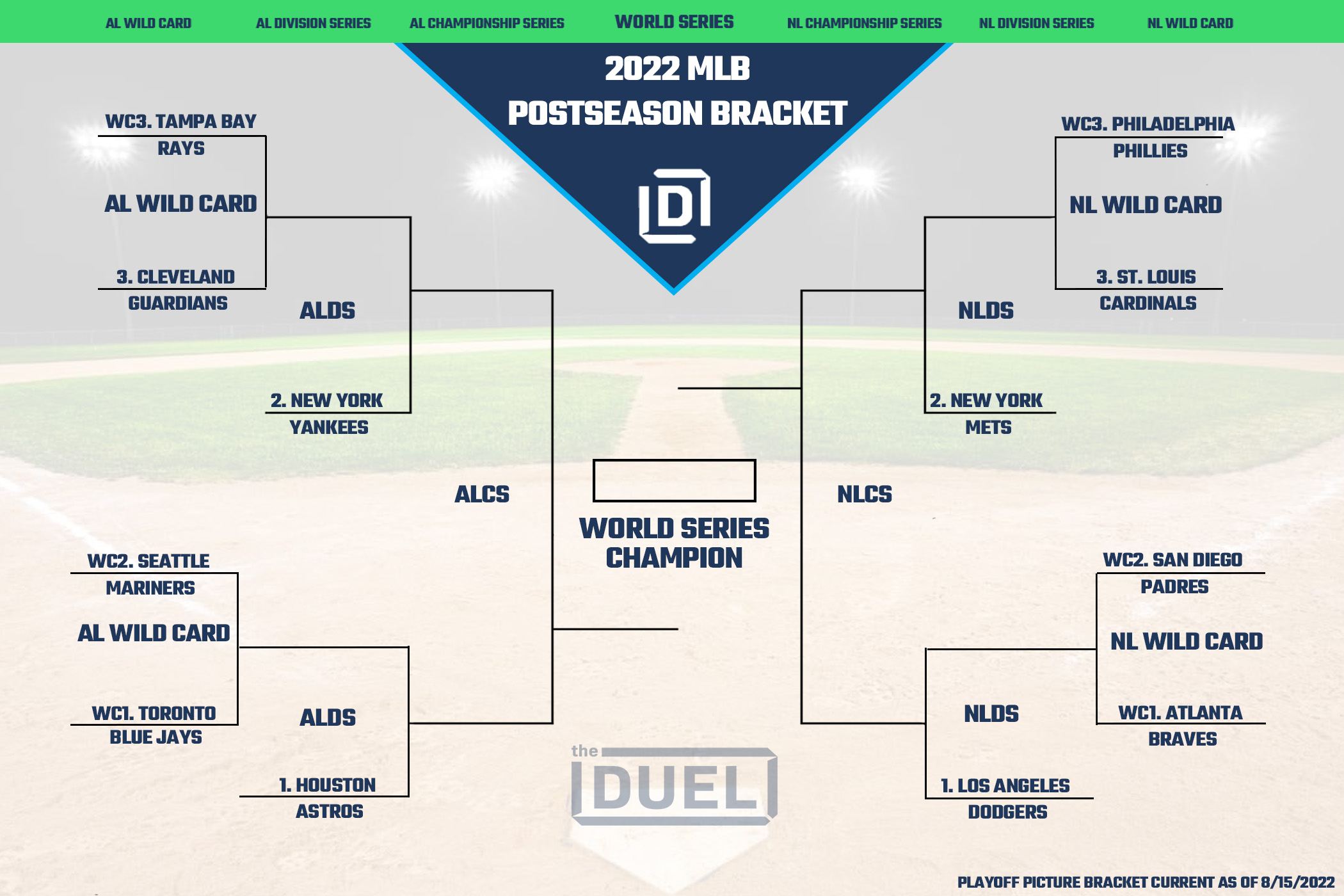 MLB Playoff Picture Bracket for the 2022 Postseason as of August 15