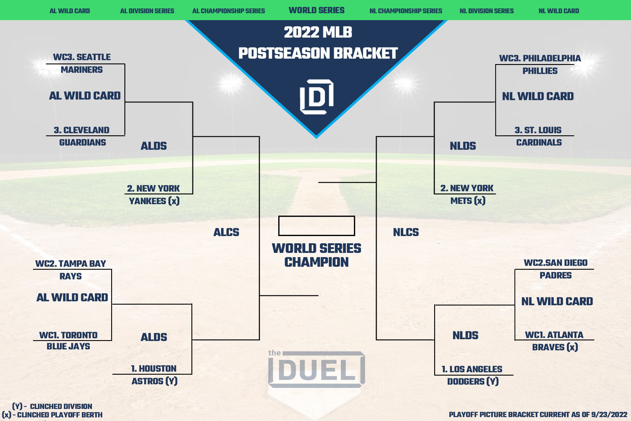 How many teams make the MLB playoffs? Updated standings for new 2022  postseason bracket